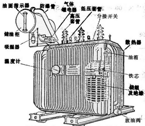 油浸式變壓器主要組成部分有哪些,都有什么作用？